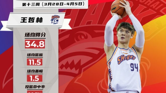 【CBA】常規(guī)賽最后一周，他們榮膺最佳