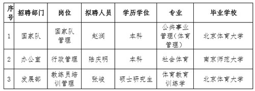 中國羽毛球協(xié)會2019年夏季招聘擬聘用人員公示