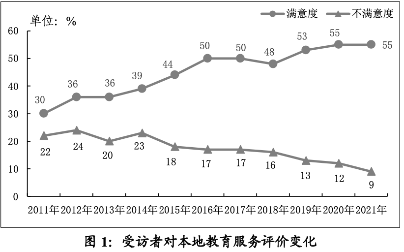 學(xué)位不足、費用昂貴……廣州教育狀況民調(diào)得出這個結(jié)果