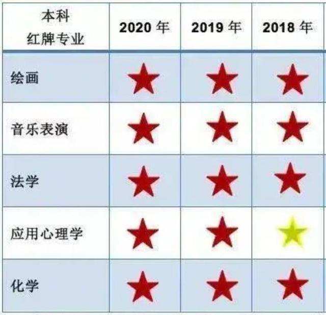 高考考生：5個(gè)專業(yè)連續(xù)兩年成為紅牌專業(yè)，別讓專業(yè)影響就業(yè)！