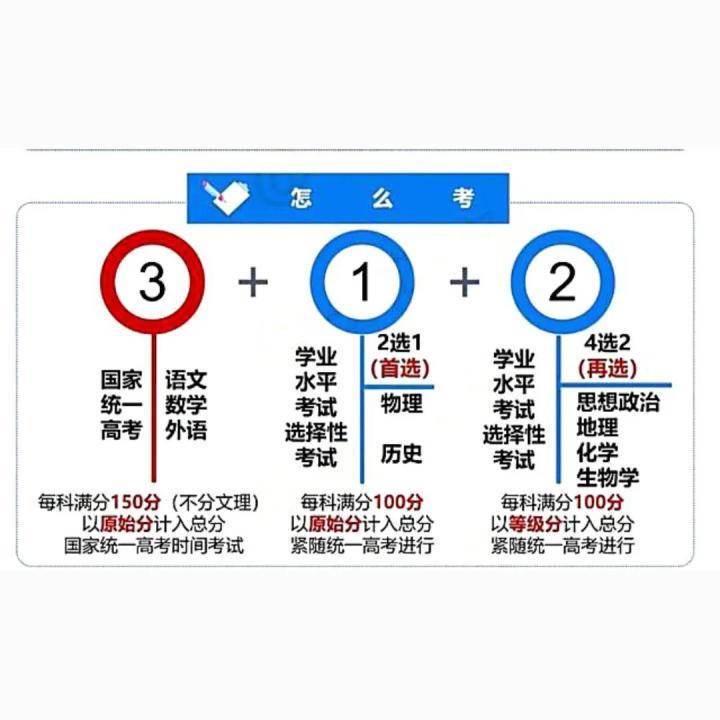 甘黑吉皖贛黔桂7省份，加入新高考改革，2024年改“3＋1＋2”